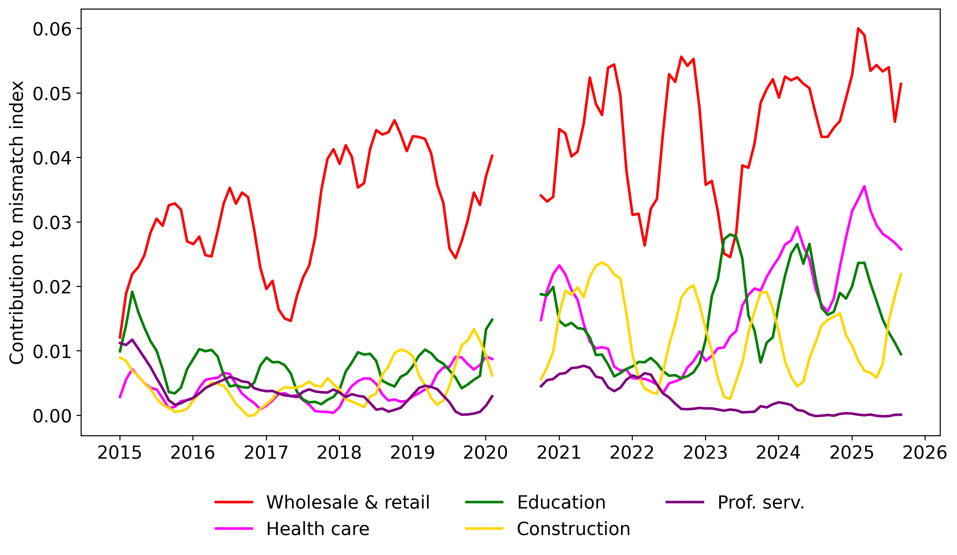 Quebec Industry Mismatch Contributions