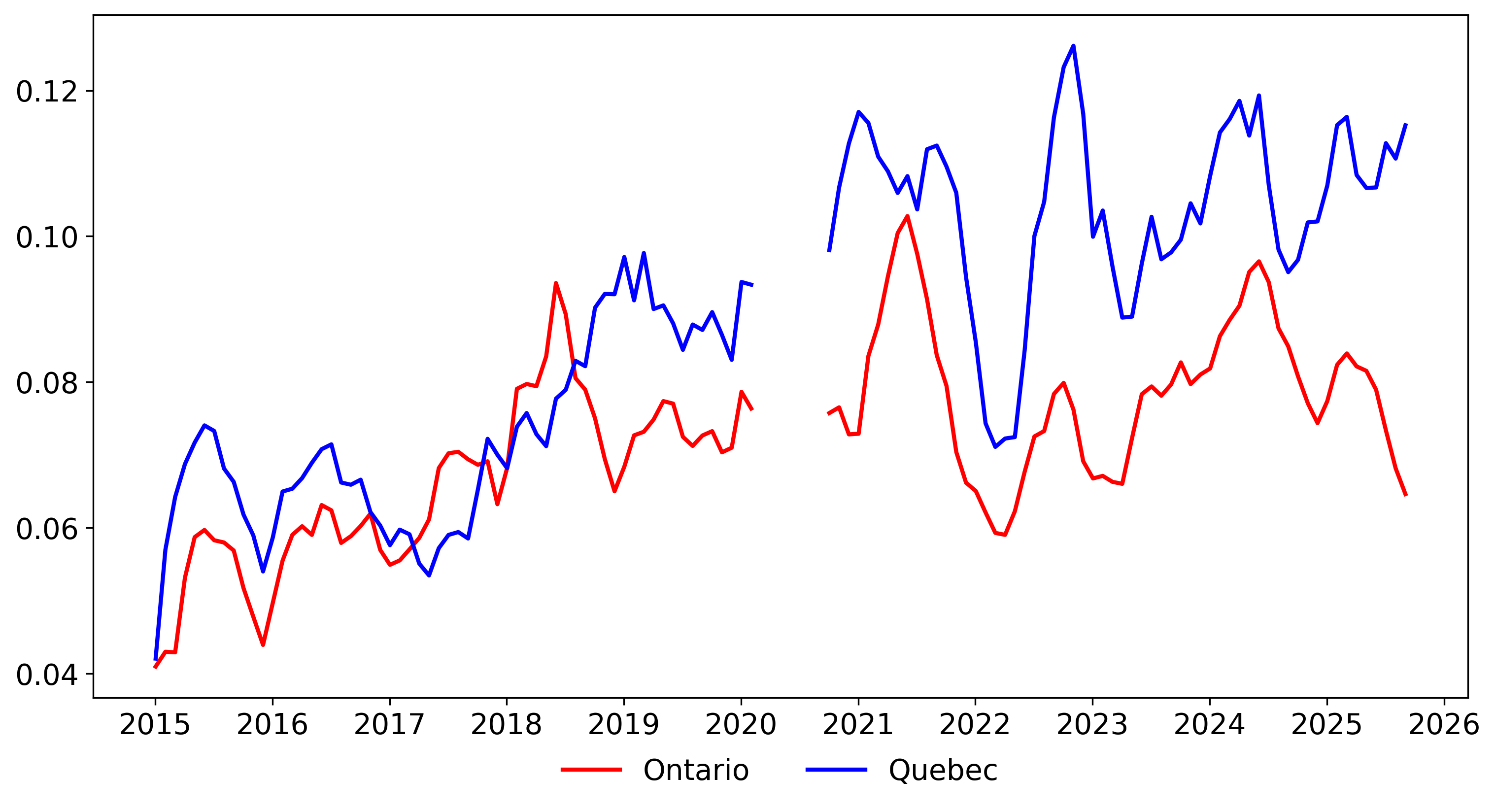 Quebec-Ontario Mismatch